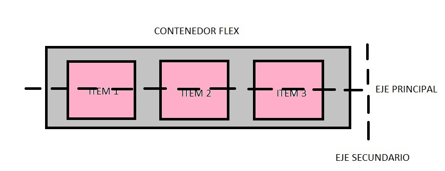 esquema de display flex
